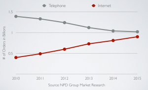 A graph showing the growth of online ordering versus the telephone orders.